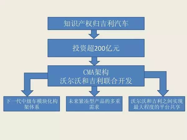 CMA架构 为领克打造的“杀手锏”与联合采购系统的协同效应
