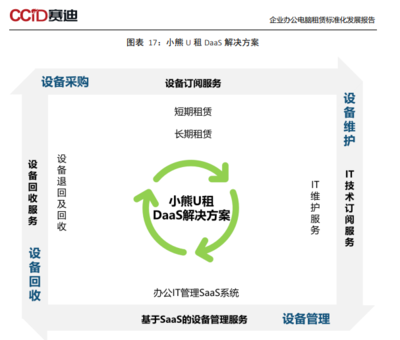 国内首份企业办公电脑租赁标准化发展报告发布，小熊U租引领行业规范化进程